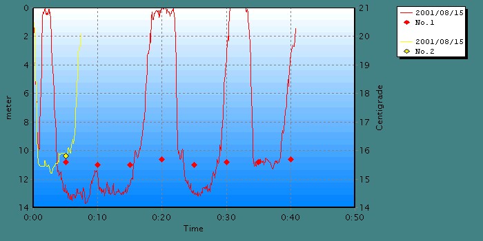 Eka sukellus paalujen v�li edestakaisin, ja sitten ymp�ri toisen paalun