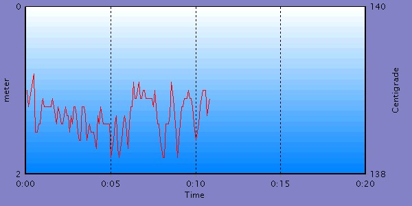 Sukellusprofiili, l�mp�tilat -0.2'C ja -0.4'C
