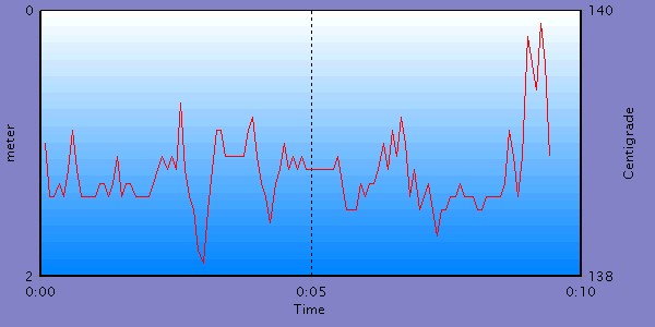sukellusprofiili, l�mp�tilat -0.1'C ja -0.2'C