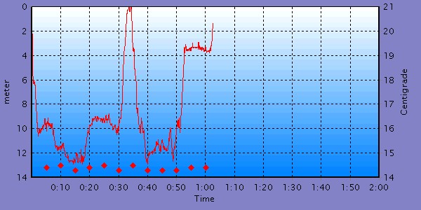 klikkaa tarkempi sukellusprofiili