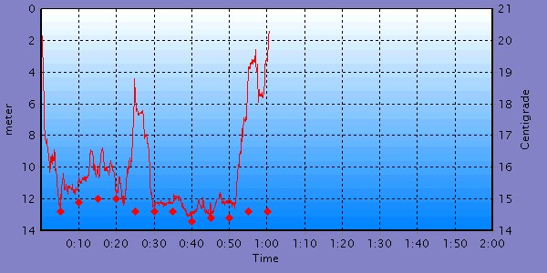 klikkaa tarkempi sukellusprofiili